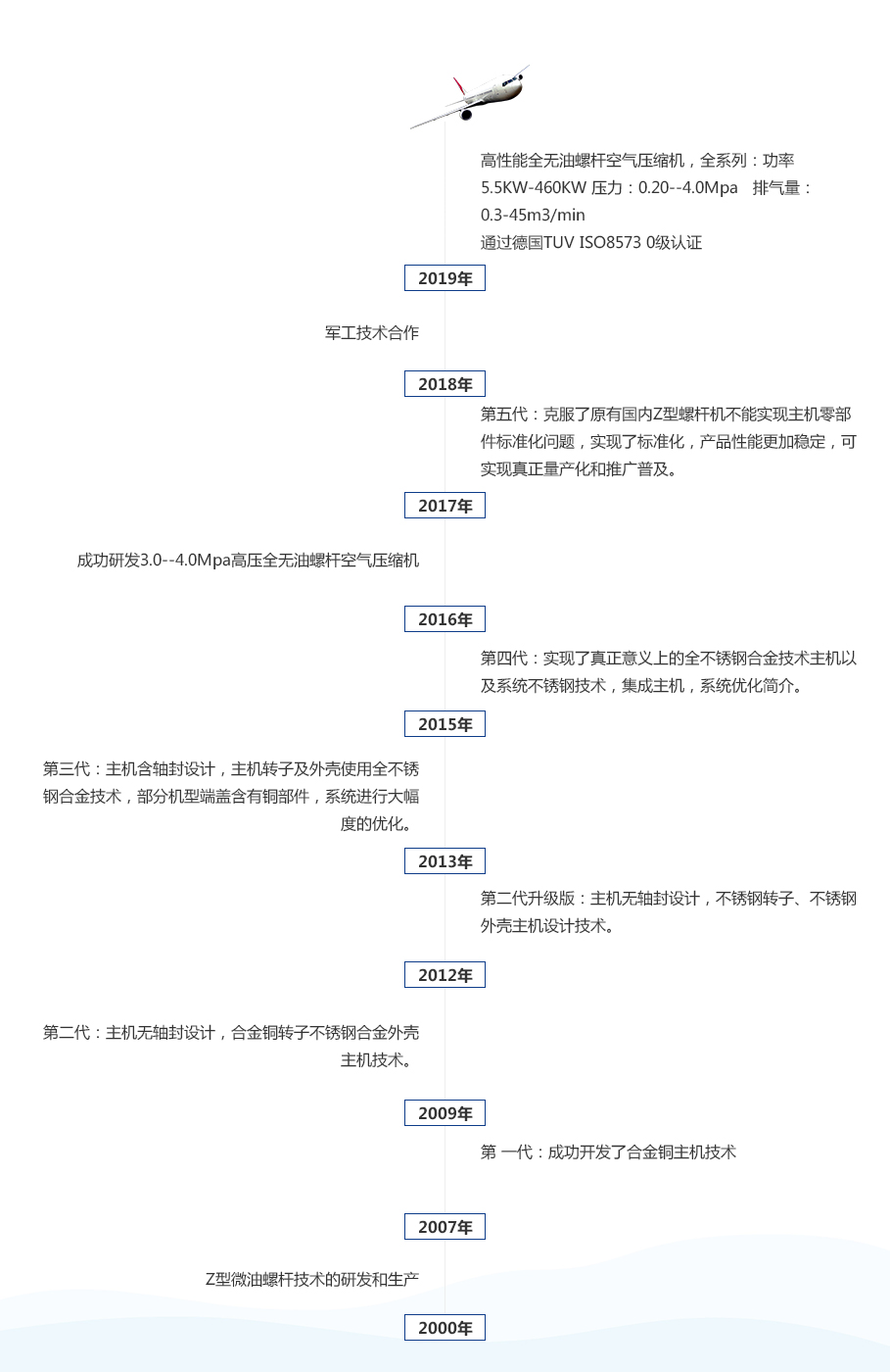 索貝克空壓機(jī)發(fā)展歷程