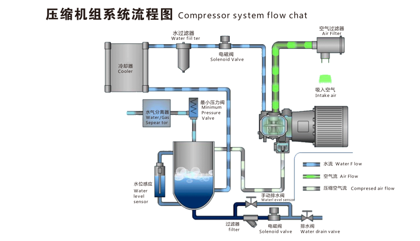 無(wú)油螺桿空壓機(jī)